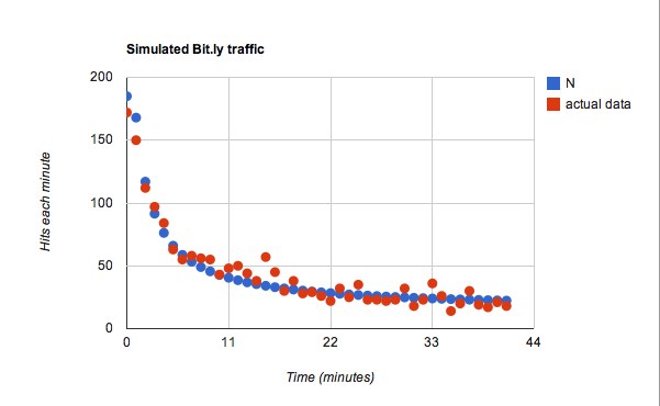 Bitly Model