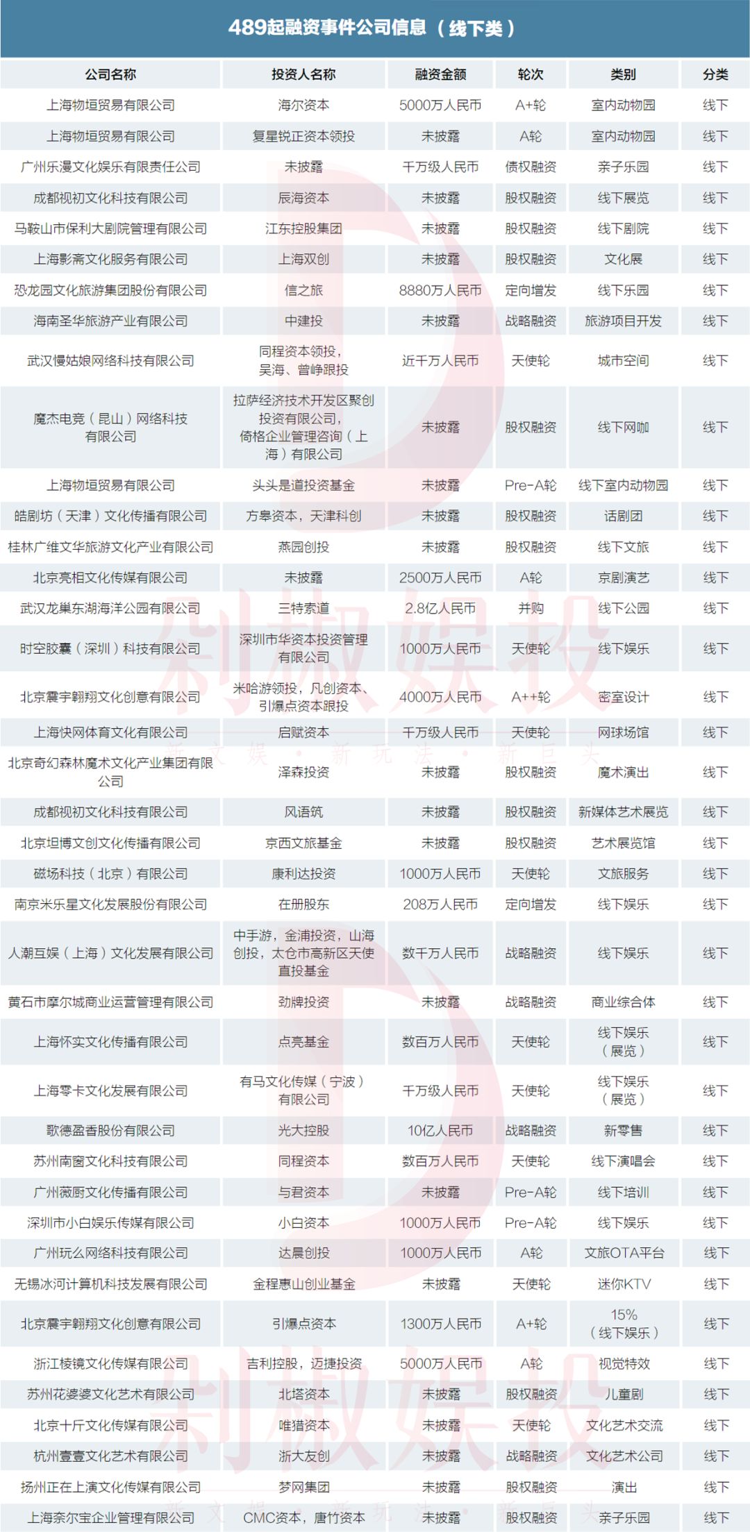 我们梳理了2019年文娱市场489起融资事件，看看哪个赛道还能拿到融资