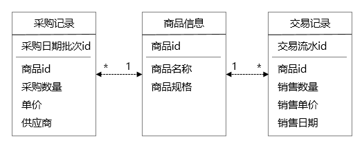 从一个故事说起，谈谈企业应用架构的演变史