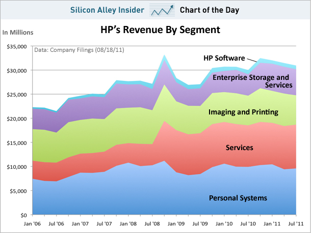 chart of the day, hp revenue by segment, aug 2011