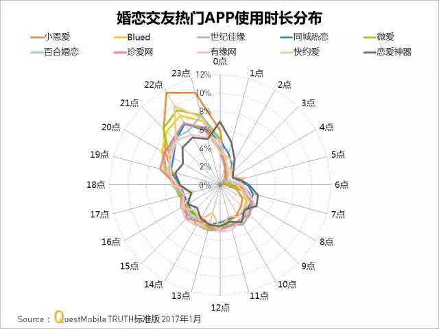 婚恋交友APP哪家强？“老龄人”更爱世纪佳缘，小恩爱才是年轻人的菜