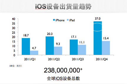91手机娱乐门户发布 2011 年 iOS 平台数据报告（附 PPT 下载）