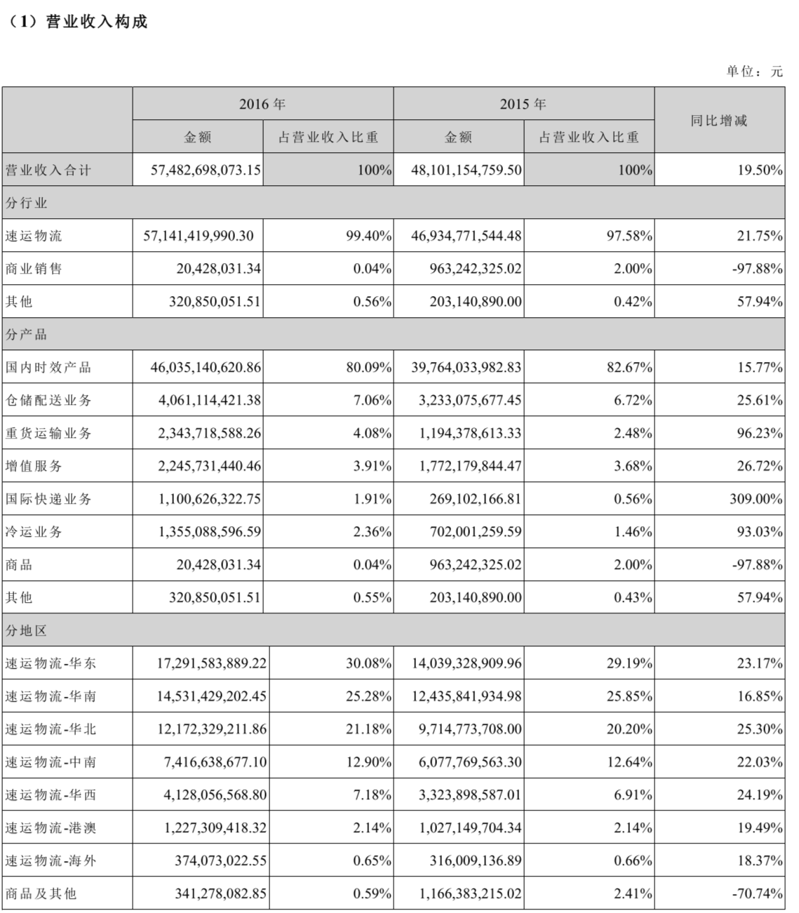 顺丰发布2016年年报，营收增幅、票均收入略有下滑，新业务占比提升