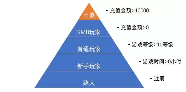 读懂用户运营体系：用户分层和分群