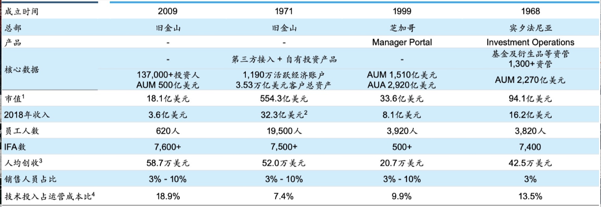 财富管理元年的猜想：TAMP模式将如何在中国复刻美国神话？