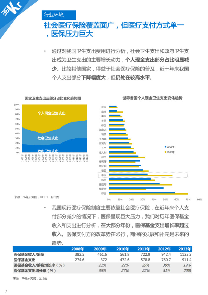 36Kr-互联网医疗行业研究报告（中篇）.png