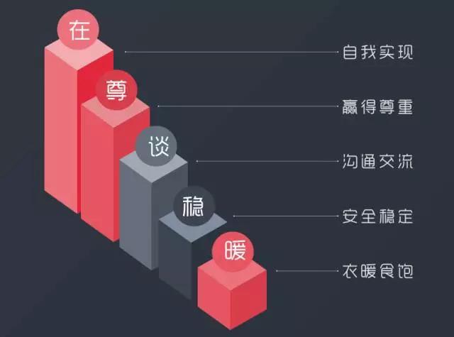 分解“马斯洛人类五层需求”之后，我终于知道为什么有些品牌长盛不衰