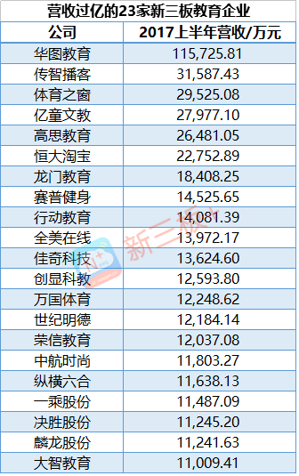 教育产业中期成绩单：23 家营收过亿，1 家净利润过亿