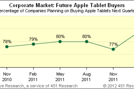 调查显示平板电脑的企业买家中84%选择iPad