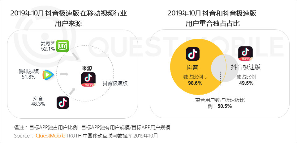 极速版APP大爆发背后:1.3亿下沉流量焦虑战