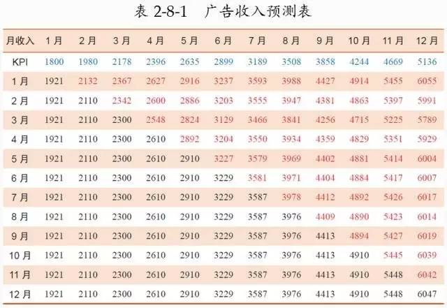 设计并制作一份运营报告：我踩过的坑和换来的思考