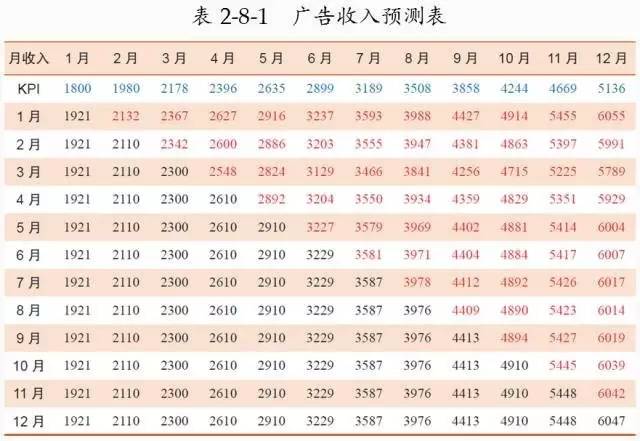 设计并制作一份运营报告：我踩过的坑和换来的思考