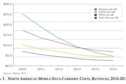 2013年电信运营商在移动数据业务将无利可图？