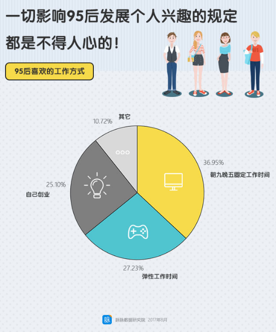 95后职场报告：讨厌溜须拍马、倚老卖老，对好友申请的通过率最低