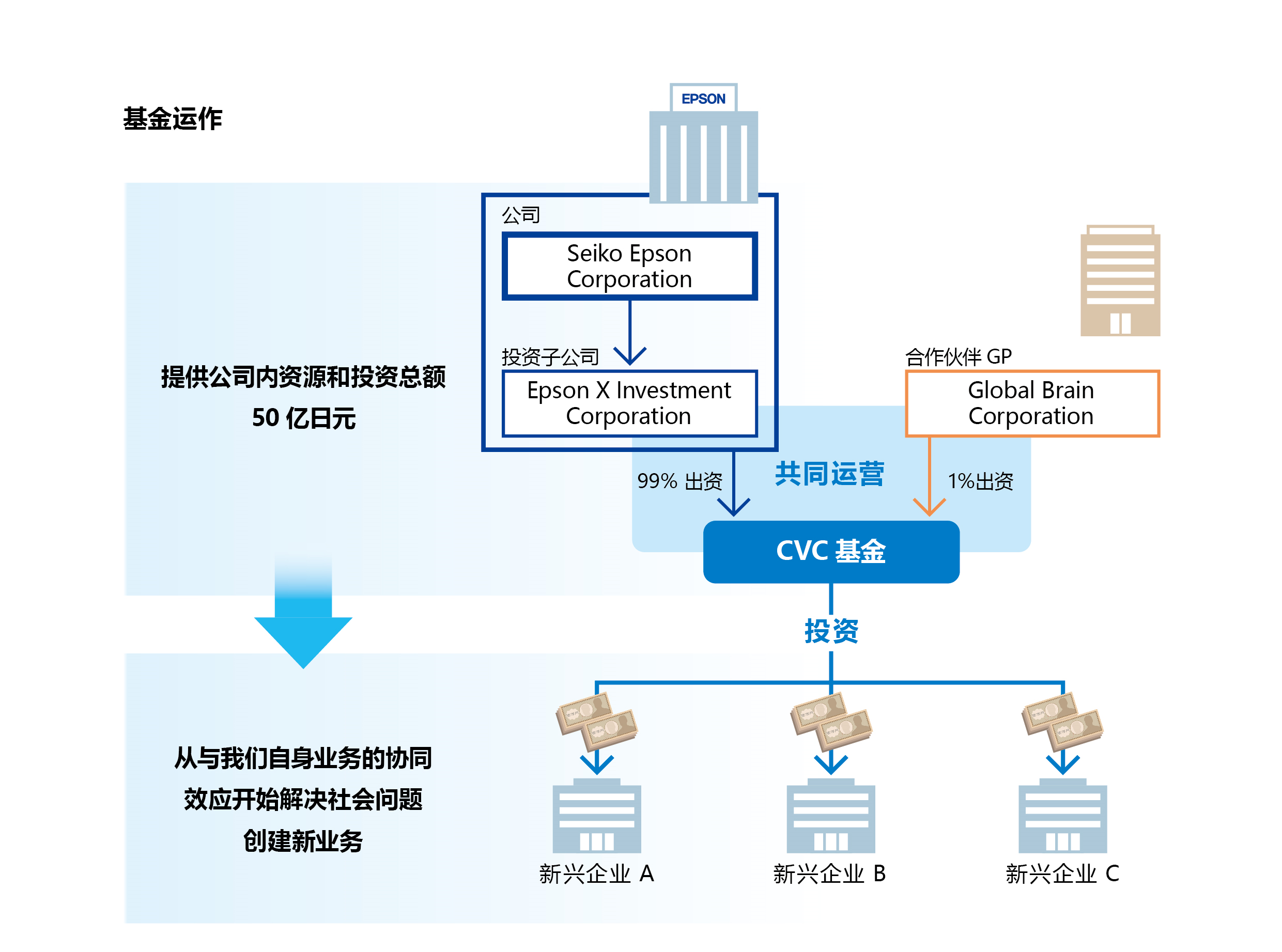 愛普生新設(shè)CVC，加速開放式創(chuàng)新 | Kr8首發(fā)