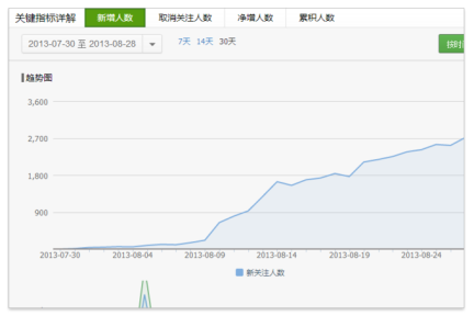 微信公众平台新增用户管理、群发图文、用户消息等数据统计功能