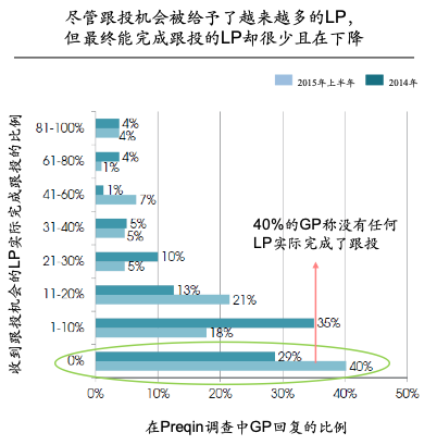 私募股权投资中的基金投资与跟投（上）