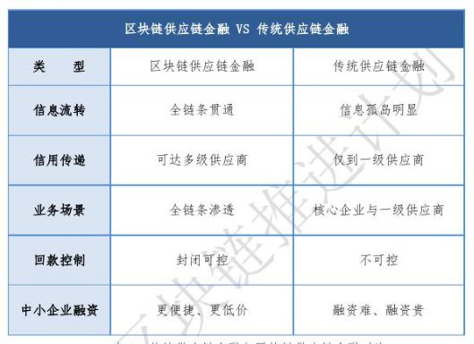 1/3的区块链落地应用，被这个万亿市场承包 | 链+供应链金融