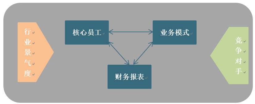 万字长文：从方法论到实践，一篇文章读懂私募股权投资和尽职调查