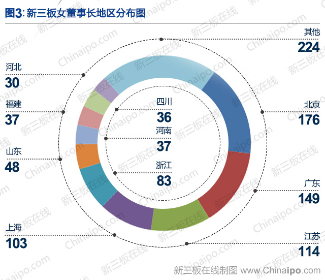 新三板上的女神：1057位女性董事长、年龄跨度58年，女性扛起了新三板半边天