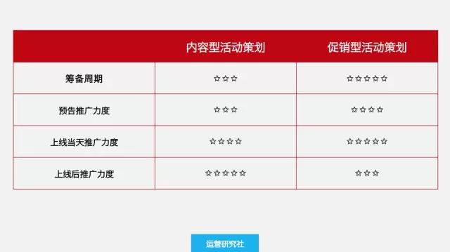 活动策划需要具备怎样的能力才能拿到高薪？