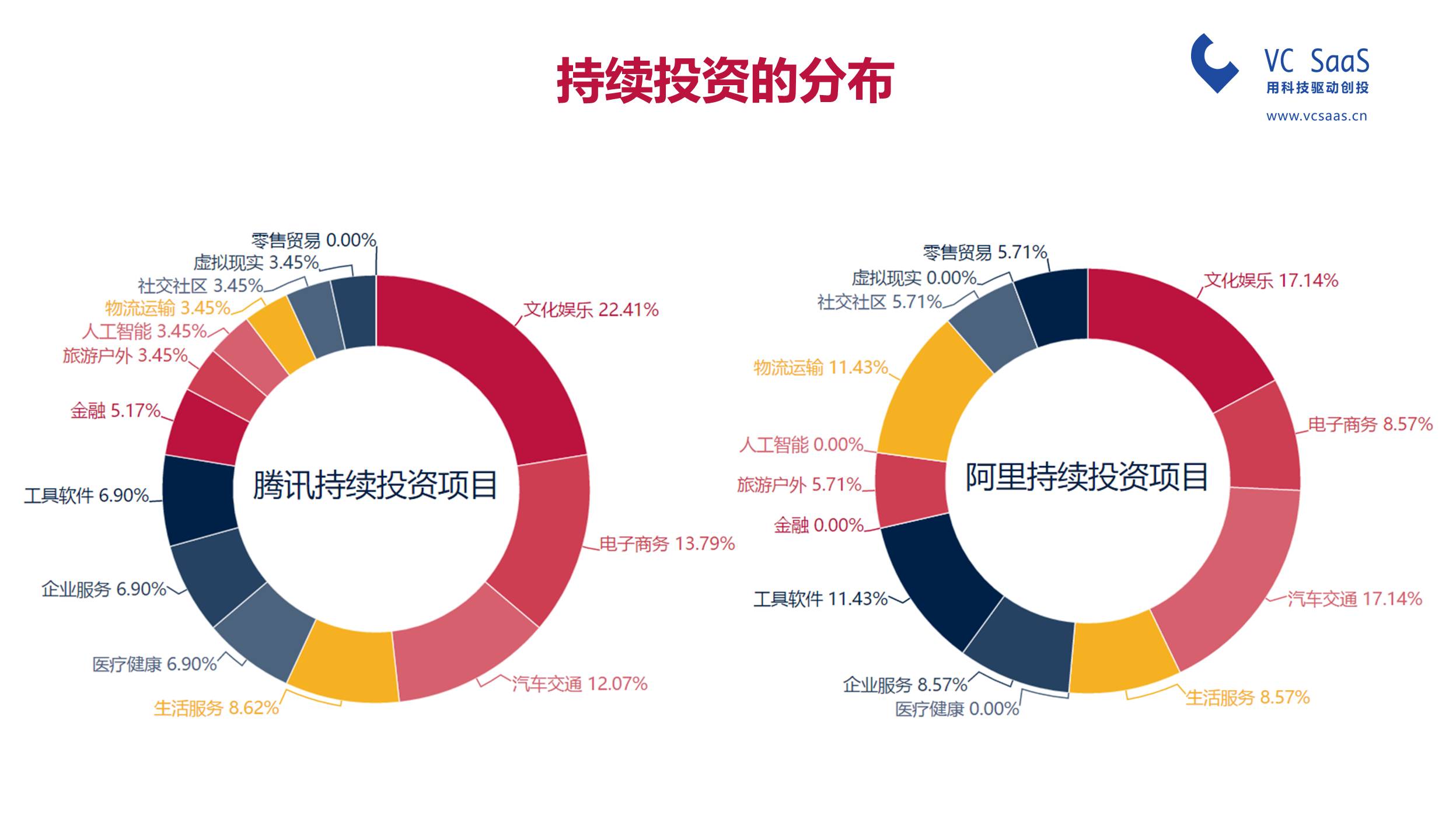 腾讯投资VS阿里资本，谁是最强王者？