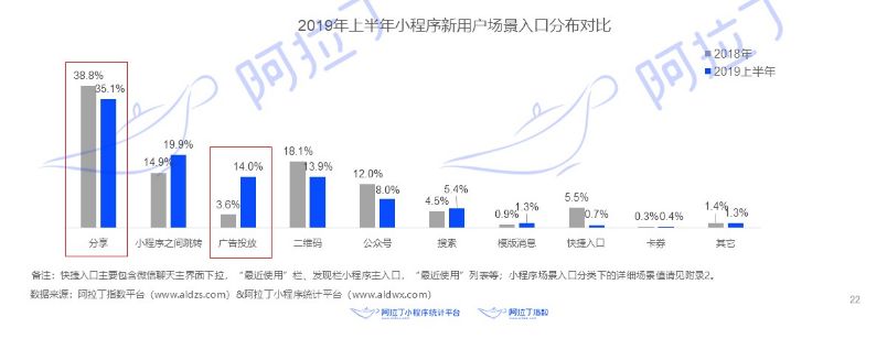 2017⇆2019，小程序的生意变了