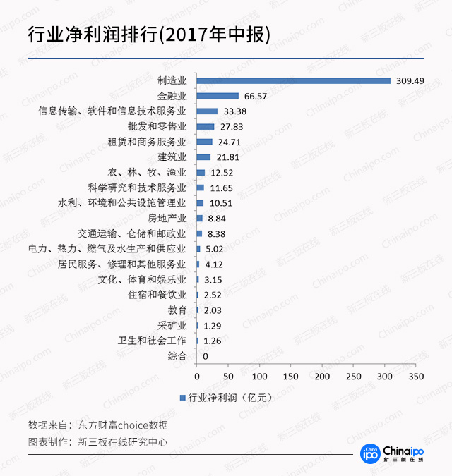 图解新三板2017年中报：金融业平均营收、利润一枝独秀