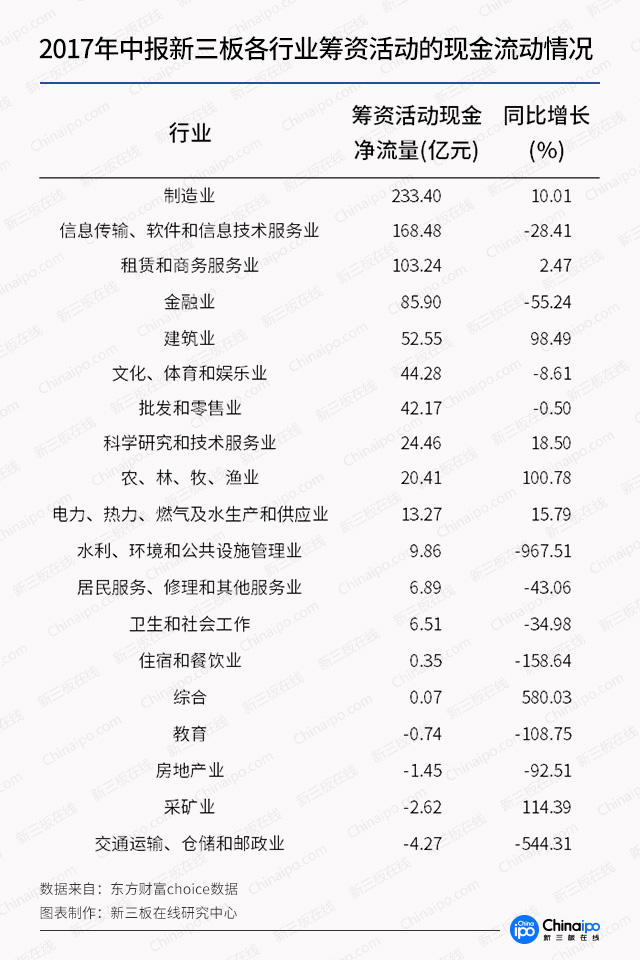 图解新三板2017年中报：金融业平均营收、利润一枝独秀