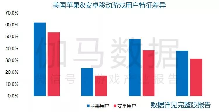 《美国移动游戏市场及用户行为调查报告》发布：3169用户调研150+图表揭示美国六类游戏潜力巨大