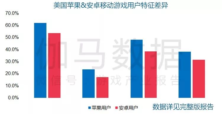 《美国移动游戏市场及用户行为调查报告》发布：3169用户调研150+图表揭示美国六类游戏潜力巨大