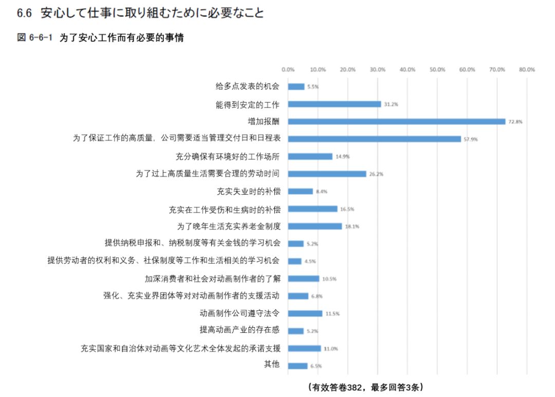 日本动画人生存报告：平均每月工作231小时，大多数人年薪不足26万元