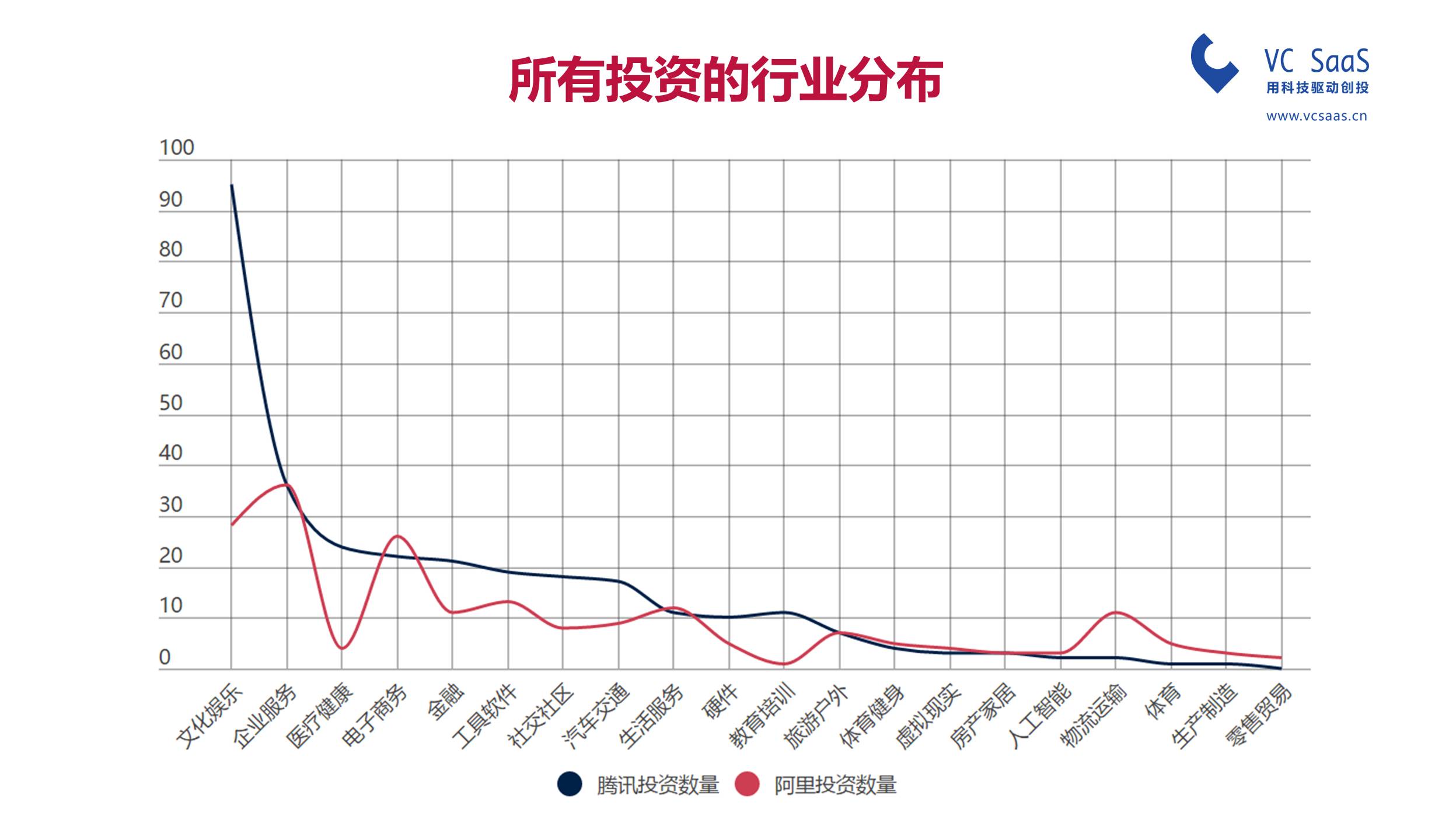 腾讯投资VS阿里资本，谁是最强王者？