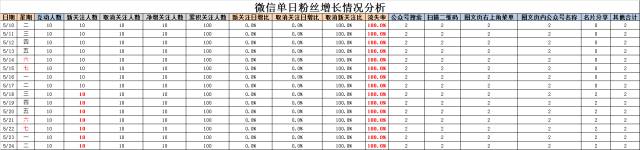 设计并制作一份运营报告：我踩过的坑和换来的思考