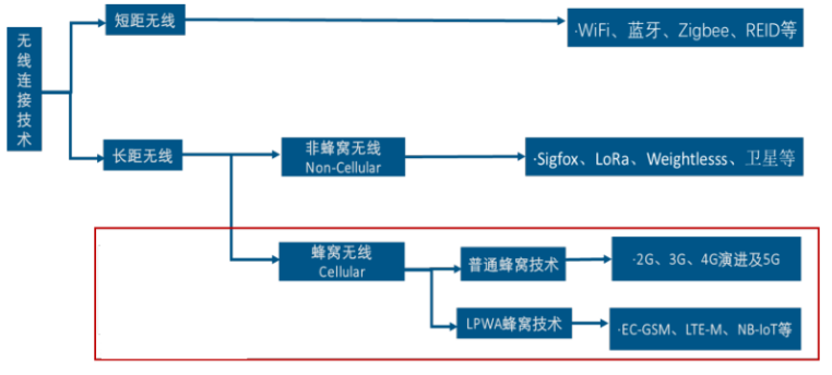 物联网大变局：LoRa 正式获批