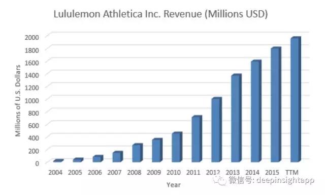 复盘lululemon：一个瑜伽品牌从小众市场龙头变成大众市场垄断者之路