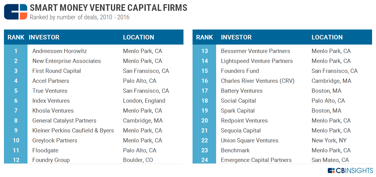 最顶尖的24家风投机构看好这些领域，这就是未来的投资趋势 | 数据看趋势