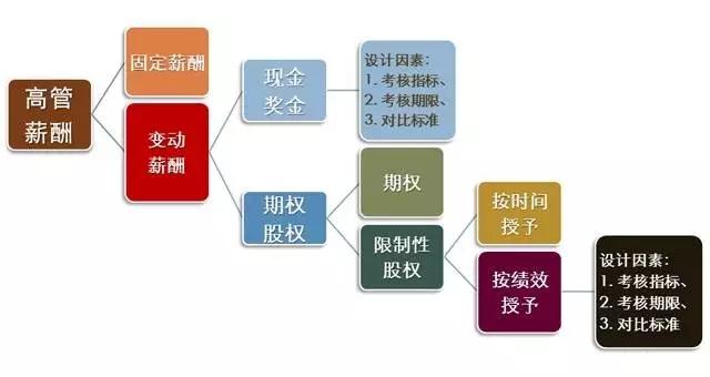 与其热议“合伙创业7年被踢”，不如搞懂高管薪酬究竟该如何开