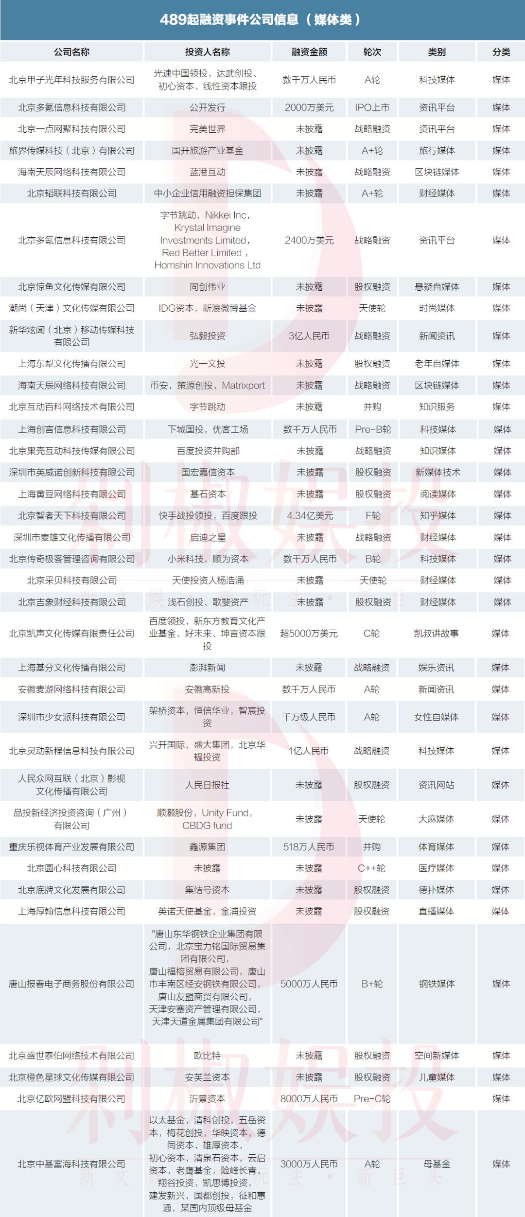 我们梳理了2019年文娱市场489起融资事件，看看哪个赛道还能拿到融资