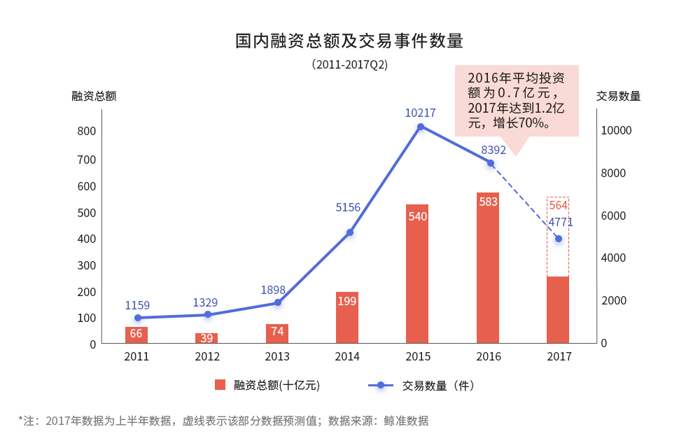 鲸准、36氪和中科院联合发布2017全国双创数据报告