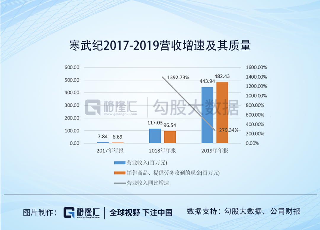 ​寒武纪：AI芯片的扛把子到底是印钞机还是碎钞机