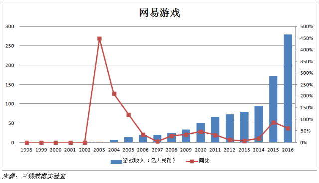 16年前，谁给网易雪中送炭？