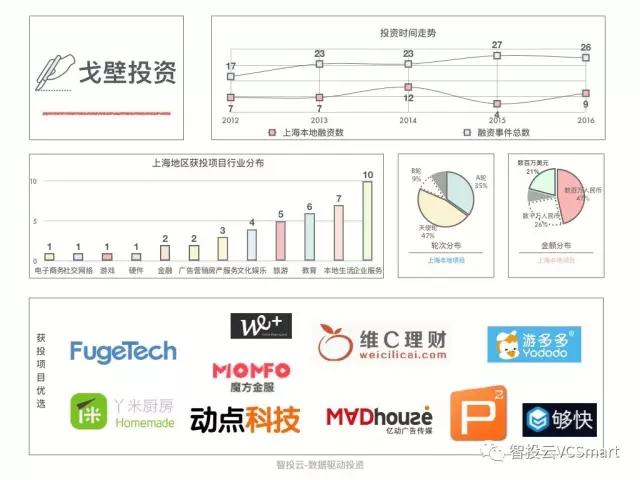 用数据说话，告诉你真实的上海创投圈