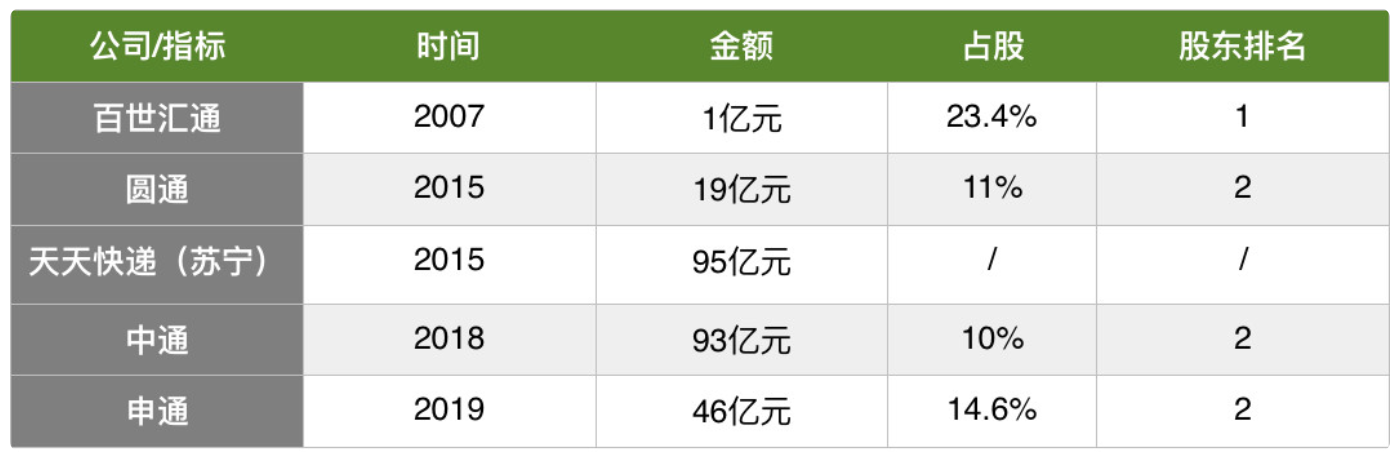 焦點(diǎn)分析丨阿里有望集齊“通達(dá)系”，但快遞業(yè)下半場(chǎng)要贏不容易