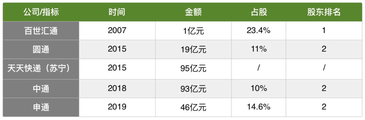 焦点分析丨阿里有望集齐“通达系”，但快递业下半场要赢不容易