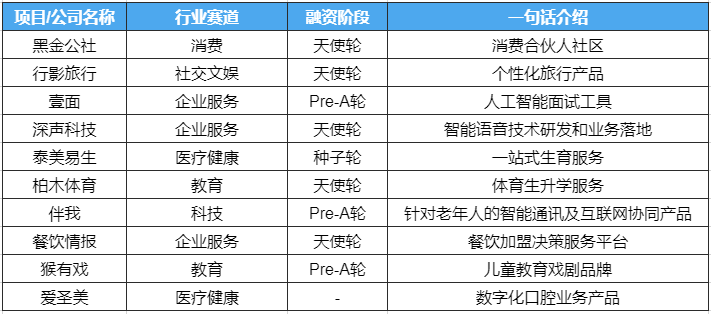 创投周报 Vol.45 | 企服、医疗赛道持续领跑；9笔亿元级融资，科技研发成核心壁垒；以及10个有意思项目