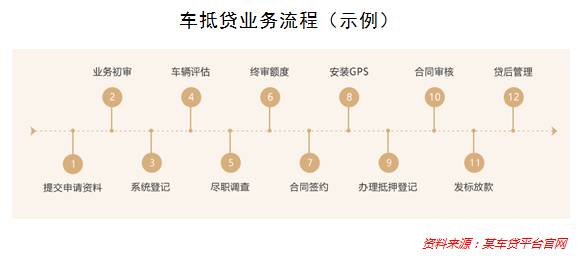 汽车金融万亿风口，P2P平台吃不上肉仅能喝口汤