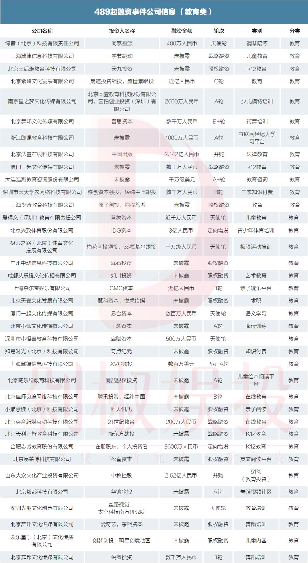 我们梳理了2019年文娱市场489起融资事件，看看哪个赛道还能拿到融资