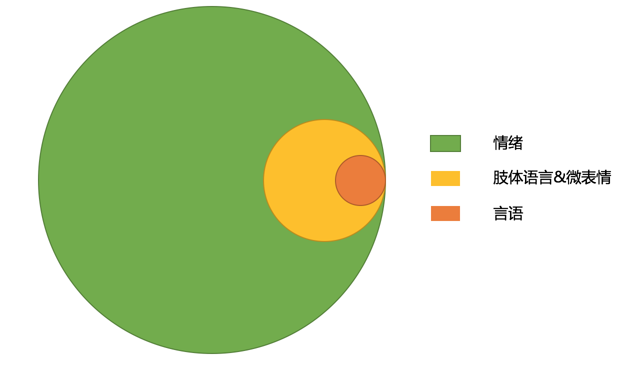 产品经理，你会不会好好说话？