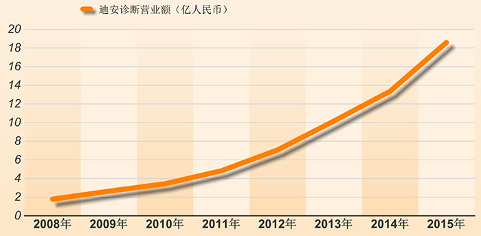 我们研究了美国20年的数据，中国第三方检验市场未来或有10倍爆发